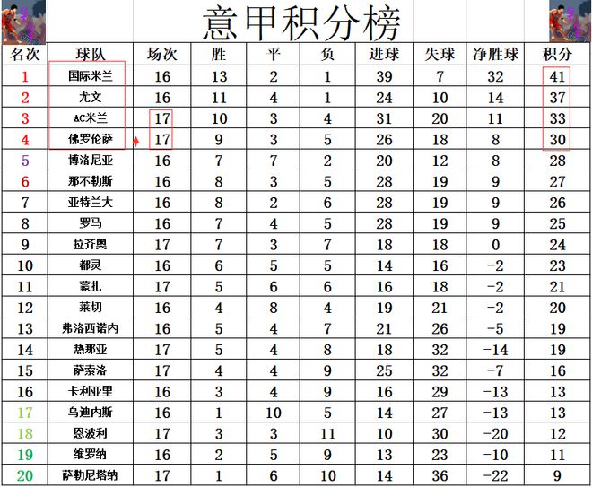 意甲最新积分战报 AC米兰绝平副班长差国米8分 佛罗伦萨小胜进前4(图5)