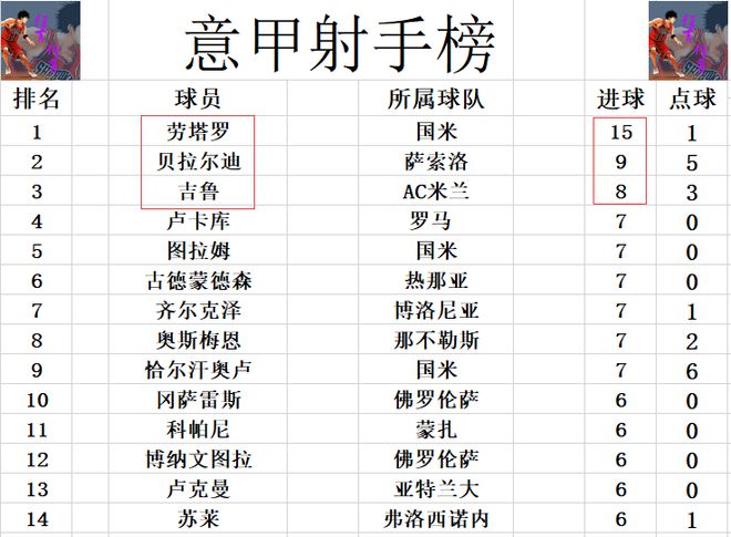 意甲最新积分战报 AC米兰绝平副班长差国米8分 佛罗伦萨小胜进前4(图6)