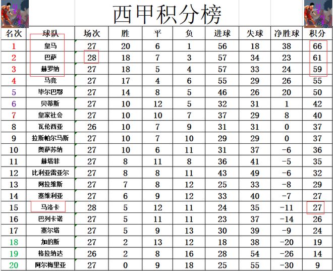 西甲最新积分战报 巴萨绝杀弱旅 超黑马升至第2落后皇马5分(图6)