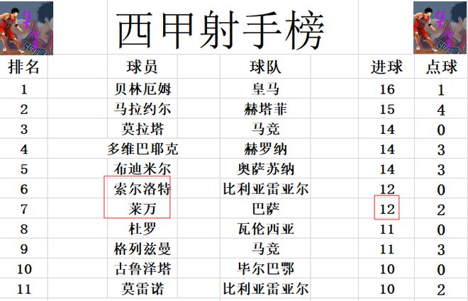 西甲最新积分战报 巴萨绝杀弱旅 超黑马升至第2落后皇马5分(图7)