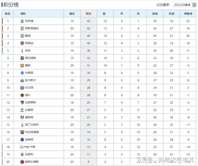 英超最新积分榜：曼联客场输球仍