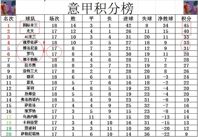 意甲最新积分战报 大冷！国米平弱旅 多尤文5分无缘锁定半场冠军(图5)