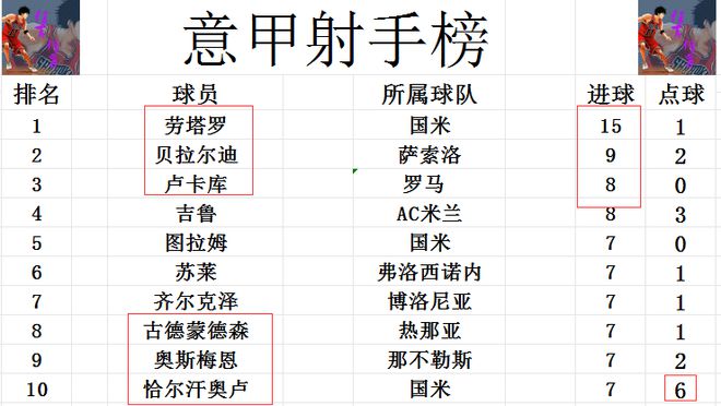 意甲最新积分战报 大冷！国米平弱旅 多尤文5分无缘锁定半场冠军(图6)