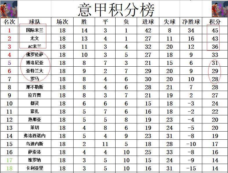 意甲最新积分战报 5场1：0！尤文小胜罗马只差国米2分 AC米兰稳第3(图7)