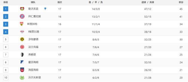 德甲最新积分战报：莱比锡爆冷领头羊绝杀多特蒙德3-0横扫(图4)